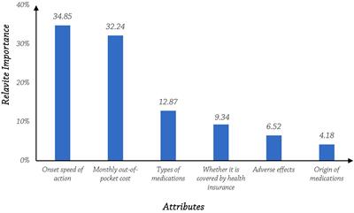 Preferences of patients with multiple chronic diseases for medication in rural areas of an Eastern Province China: a discrete choice experiment